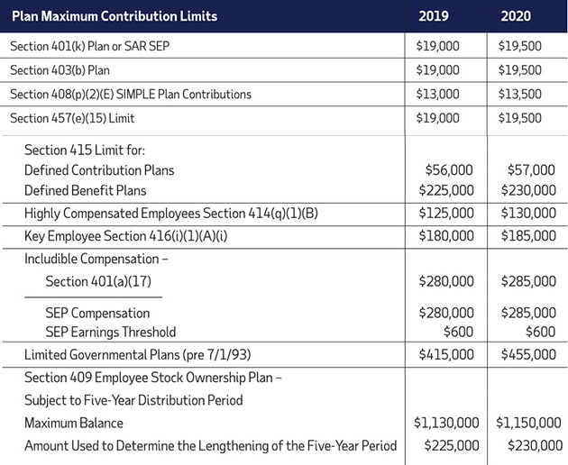 IRS Announces 2020 Benefit Plan Contribution and Pension Plan Limits